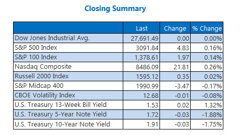 Closing Indexes Summary Nov 12 Closing Indexes Summary Nov 12