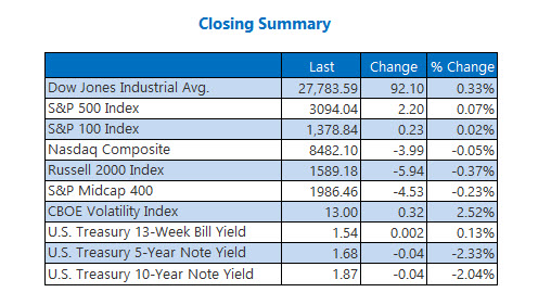 Closing Indexes Summary Nov 13 Closing Indexes Summary Nov 13
