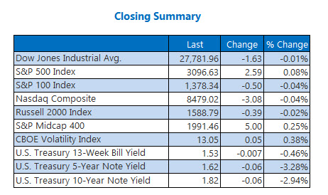 Closing Indexes Summary Nov 14 Closing Indexes Summary Nov 14