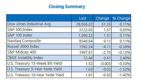 Closing Indexes Summary Nov 18
