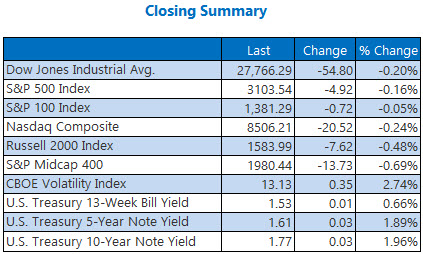 Closing Indexes Summary Nov 21 Closing Indexes Summary Nov 21