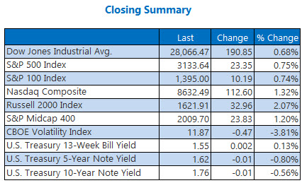 Closing Indexes Summary Nov 25 Closing Indexes Summary Nov 25