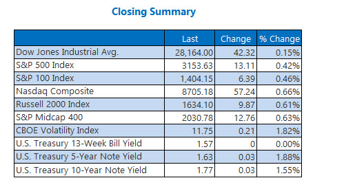 Closing Indexes Summary Nov 27 Closing Indexes Summary Nov 27