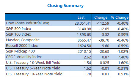 Closing Indexes Summary Nov 29 Closing Indexes Summary Nov 29
