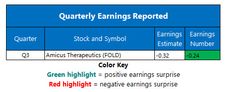 corporate earnings dec 11