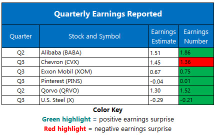 Corporate Earnings Nov 1 Corporate Earnings Nov 1