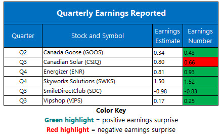 Corporate Earnings Nov 13 Corporate Earnings Nov 13