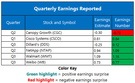 Corporate Earnings Nov 14 Corporate Earnings Nov 14