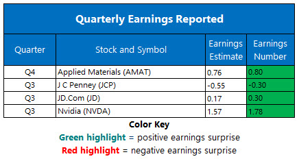 Corporate Earnings Nov 15 Corporate Earnings Nov 15