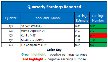 Corporate Earnings Nov 19 Corporate Earnings Nov 19
