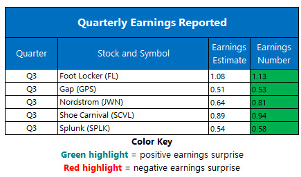 Corporate Earnings Nov 22 Corporate Earnings Nov 22