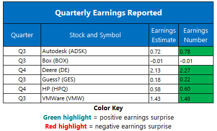 Corporate Earnings Nov 27 Corporate Earnings Nov 27