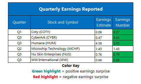 corporate earnings nov 6 corporate earnings nov 6