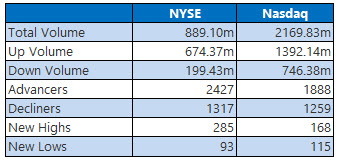 nyse and nasdaq nov 15 nyse and nasdaq nov 15