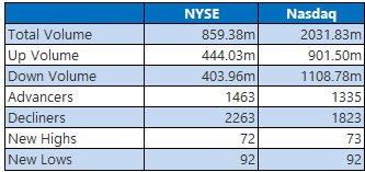 NYSE and Nasdaq Nov 21 NYSE and Nasdaq Nov 21