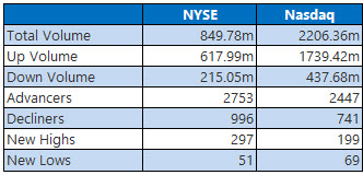 NYSE and Nasdaq Nov 25 NYSE and Nasdaq Nov 25