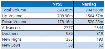 NYSE and Nasdaq Stats Nov 1 NYSE and Nasdaq Stats Nov 1