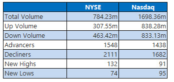 nyse and nasdaq stats nov 11