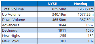 NYSE and Nasdaq Stats Nov 12 NYSE and Nasdaq Stats Nov 12