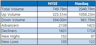 NYSE and Nasdaq Stats Nov 14 NYSE and Nasdaq Stats Nov 14