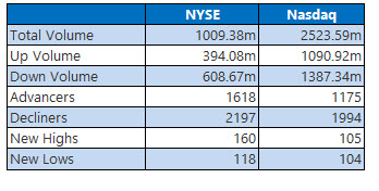 nyse and nasdaq stats nov 20 nyse and nasdaq stats nov 20