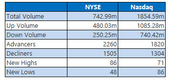 nyse and nasdaq stats nov 22 nyse and nasdaq stats nov 22