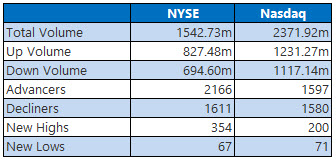 NYSE and Nasdaq Stats Nov 26 NYSE and Nasdaq Stats Nov 26