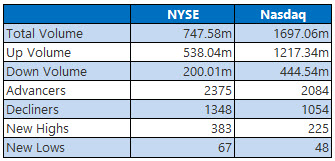 NYSE and Nasdaq Stats Nov 27 NYSE and Nasdaq Stats Nov 27