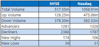 NYSE and Nasdaq Stats Nov 29 NYSE and Nasdaq Stats Nov 29