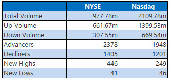 nyse and nasdaq stats nov 4 nyse and nasdaq stats nov 4