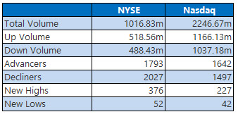 nyse and nasdaq stats nov 5 nyse and nasdaq stats nov 5