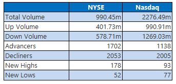 nyse and nasdaq stats nov 6 nyse and nasdaq stats nov 6