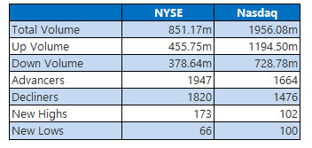 nyse and nasdaq stats nov 8 nyse and nasdaq stats nov 8