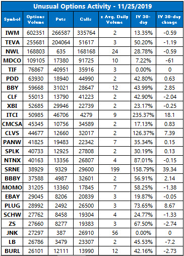 Unusual Options Volume Nov 25 Unusual Options Volume Nov 25