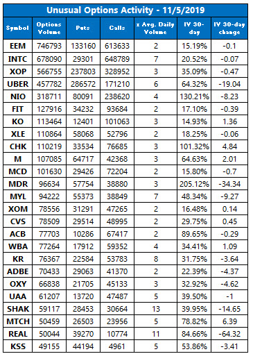 unusual options volume nov 5 unusual options volume nov 5