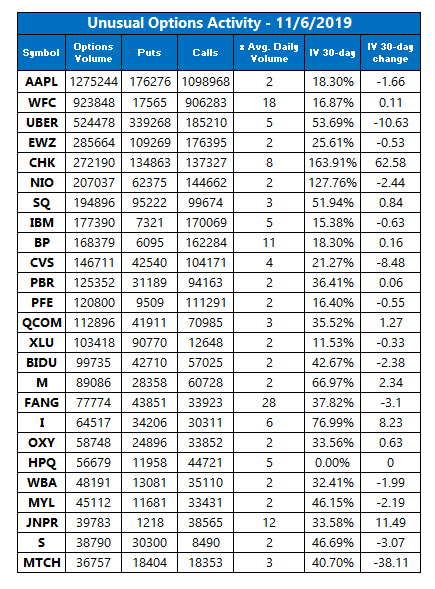 unusual options volume nov 6 unusual options volume nov 6