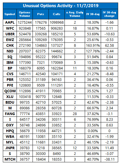 unusual options volume nov 7 unusual options volume nov 7