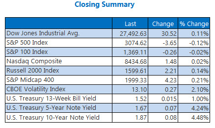 us stock market closing numbers nov 5 us stock market closing numbers nov 5