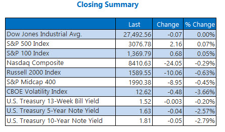 us stock market closing numbers nov 6 us stock market closing numbers nov 6