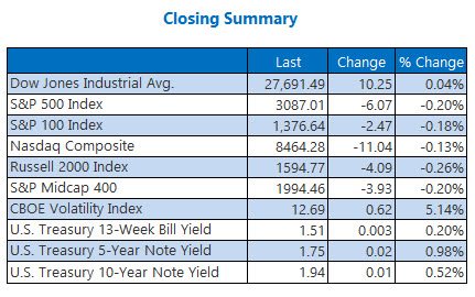 us stock market closing summary nov 11