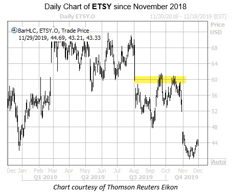 WKEND Chart ETSY