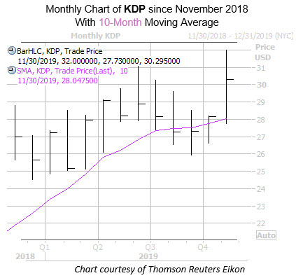 WKEND KDP Chart WKEND KDP Chart