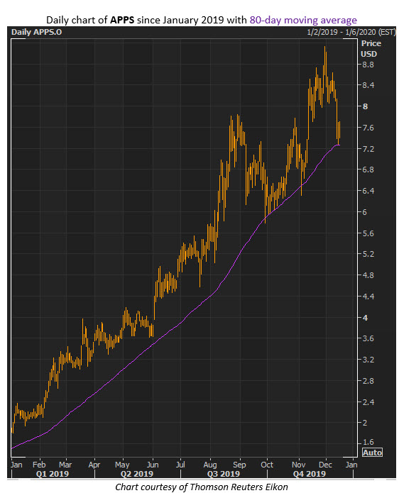 apps stock dec 16