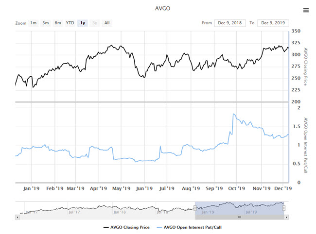 avgo open interest dec 10x avgo open interest dec 10x