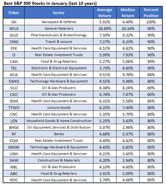 Best Stocks January Best Stocks January