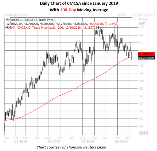 cmcsa daily chart dec 10 cmcsa stock daily price chart on dec 10