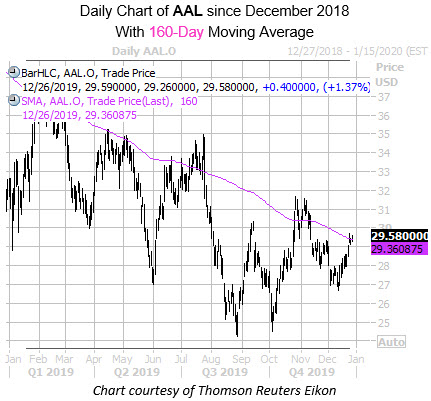 Daily AAL with 160ma Daily AAL with 160ma