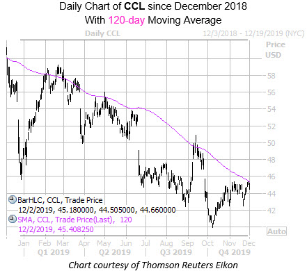 Daily CCL with 120MA Daily CCL with 120MA