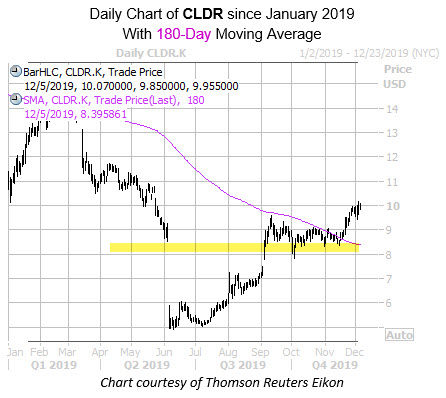 Daily CLDR with 180MA