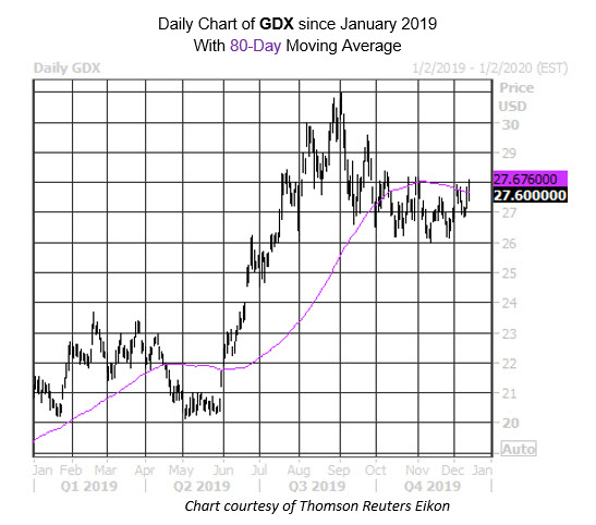 Daily ETF Chart GDX